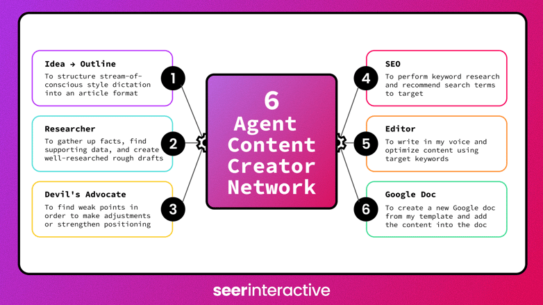 6-Agent  Collaborative  Content Creator Network (1)